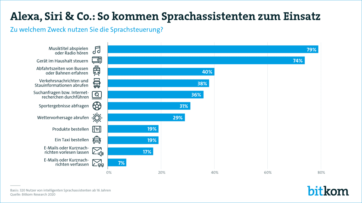 Digitale Sprachassistenten